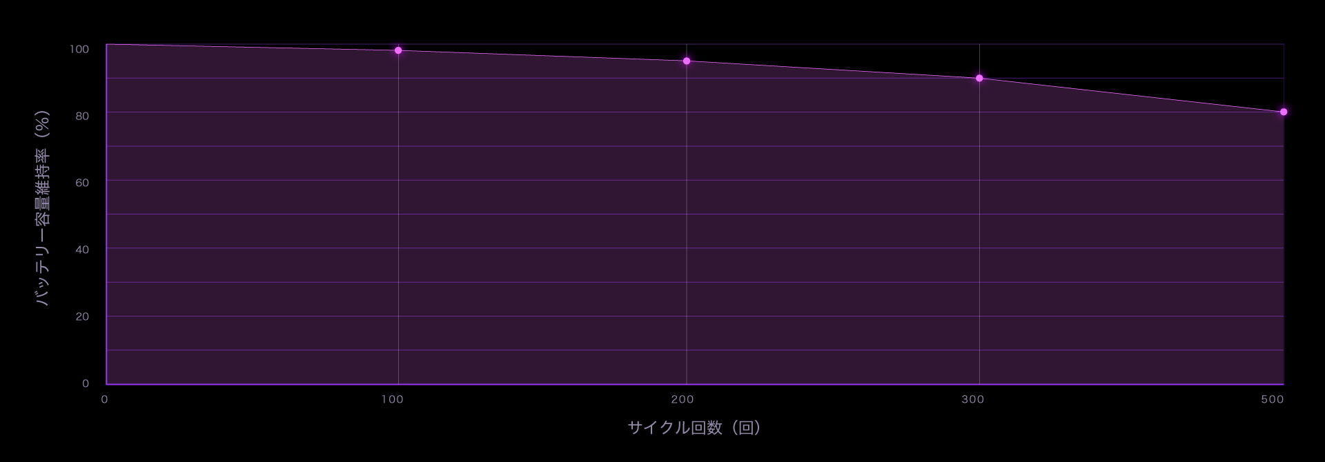 サイクル回数によるバッテリー容量維持率の推移